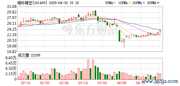 配资专业网上配资开户 维科精密(301499.SZ)：2025年一季报净利润为1200.81万元