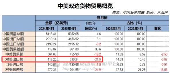 配资排名第一 关税战败了？美国从中国进口下降21%，但我国出口总额却增长8.1%