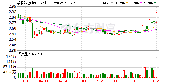 场内配资平台 晶科科技：拟2.87亿元转让4家光伏电站项目公司
