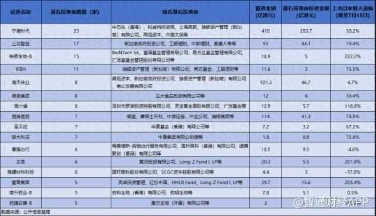 炒股配资官方网平台 港股基石投资半年图鉴：豪掷452亿、进驻36股、育出10只翻倍牛